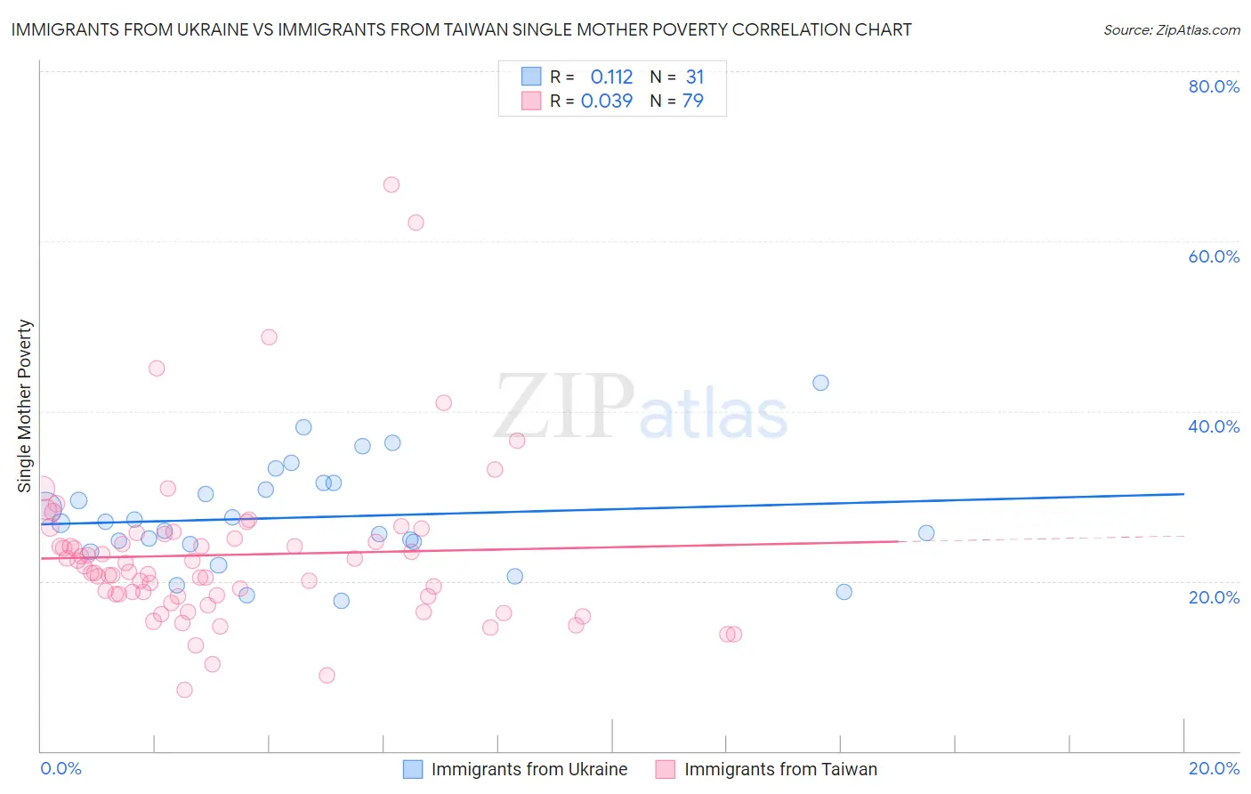 Immigrants from Ukraine vs Immigrants from Taiwan Single Mother Poverty