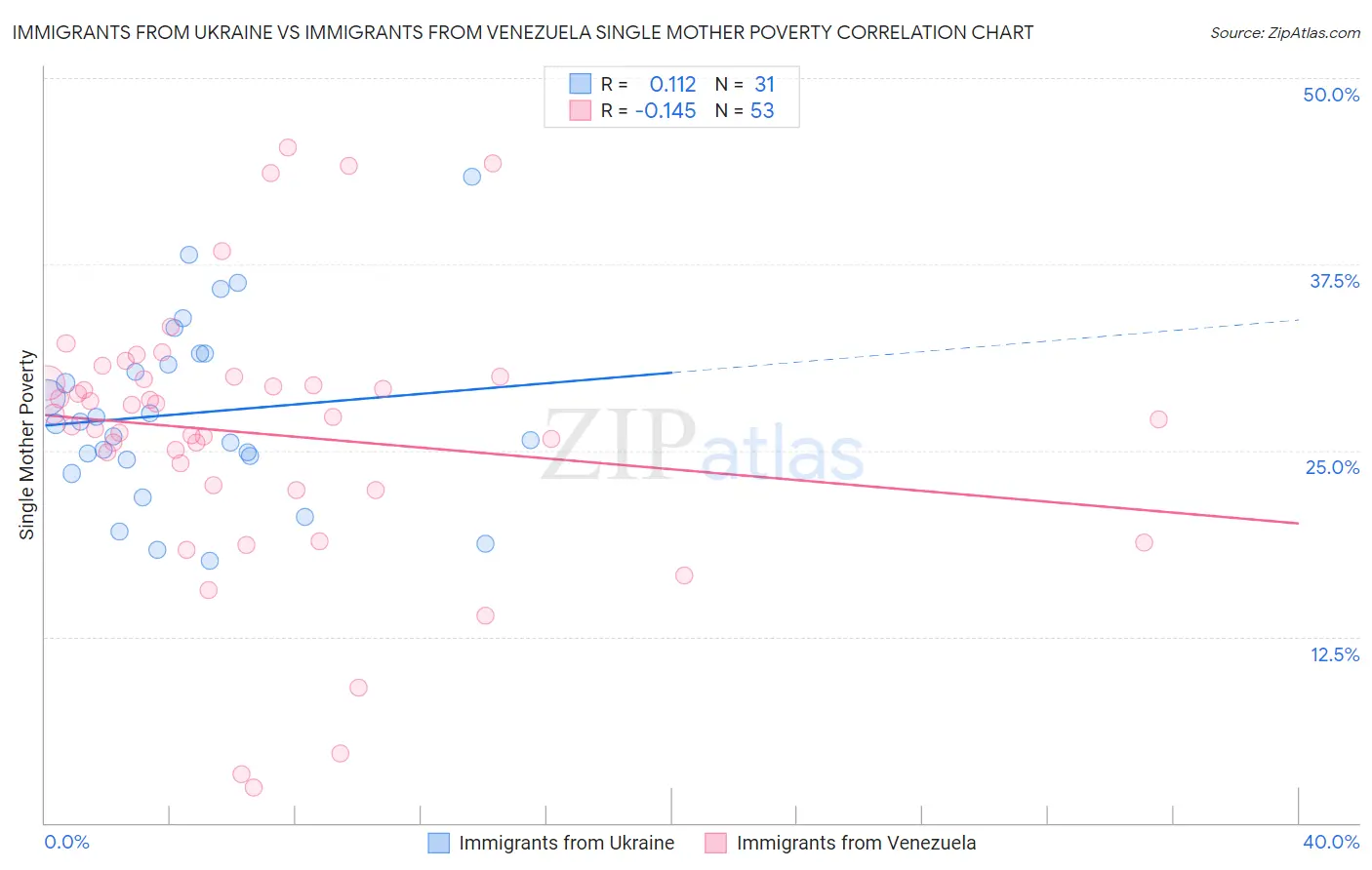 Immigrants from Ukraine vs Immigrants from Venezuela Single Mother Poverty