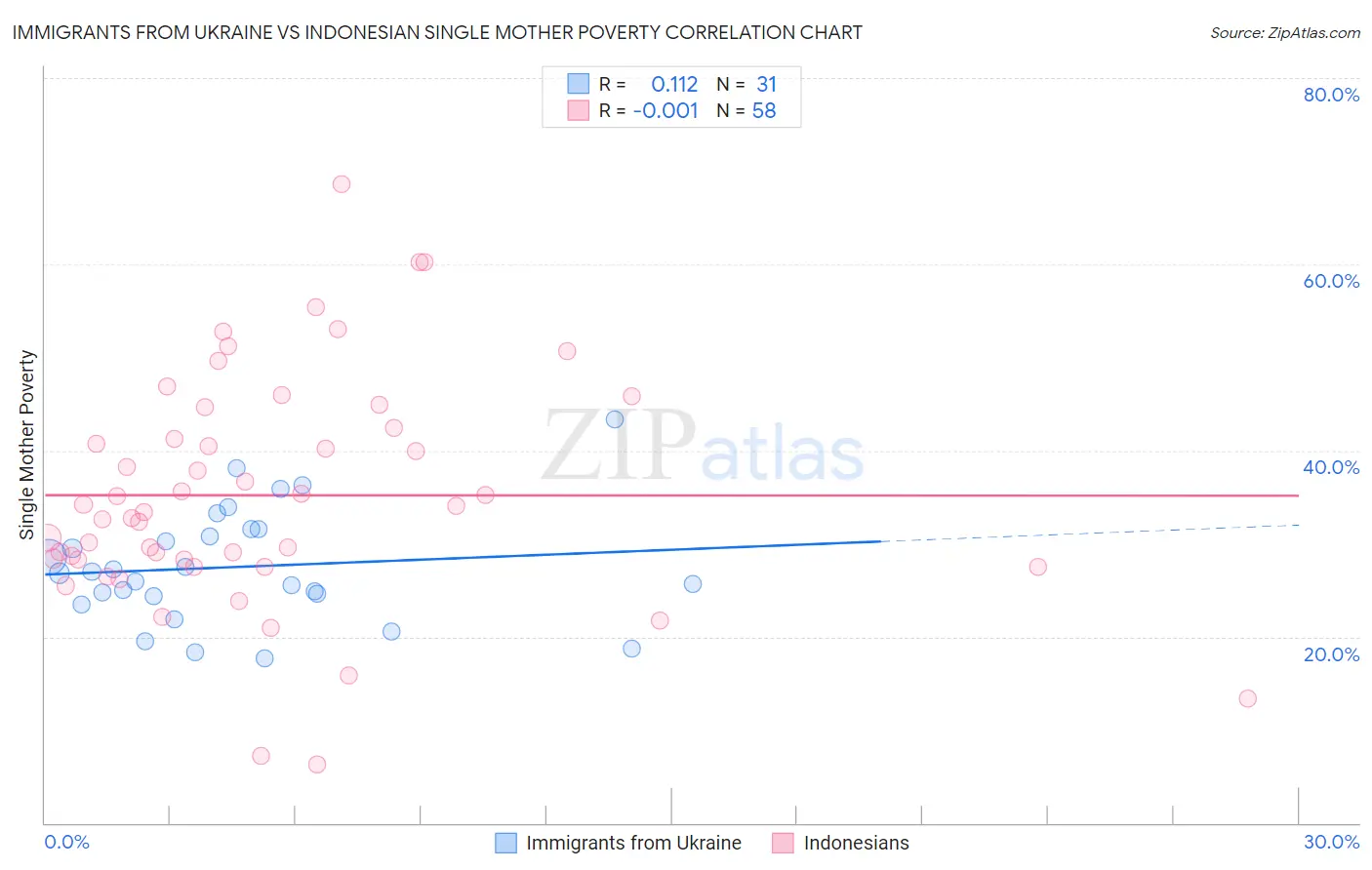 Immigrants from Ukraine vs Indonesian Single Mother Poverty