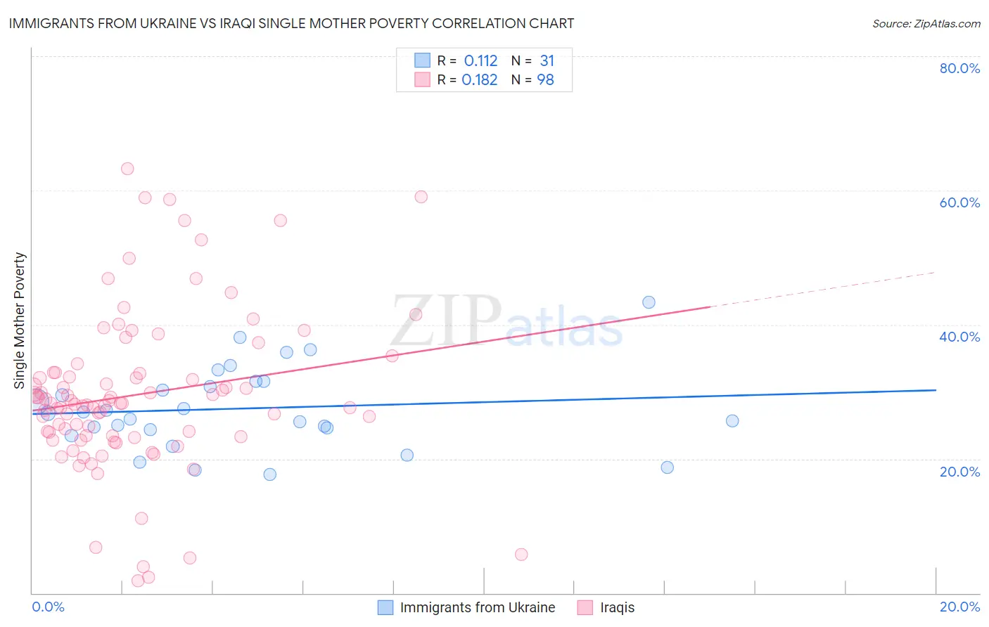 Immigrants from Ukraine vs Iraqi Single Mother Poverty