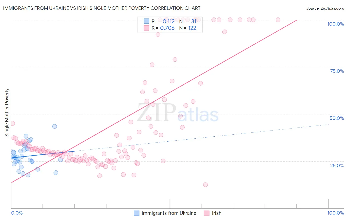 Immigrants from Ukraine vs Irish Single Mother Poverty