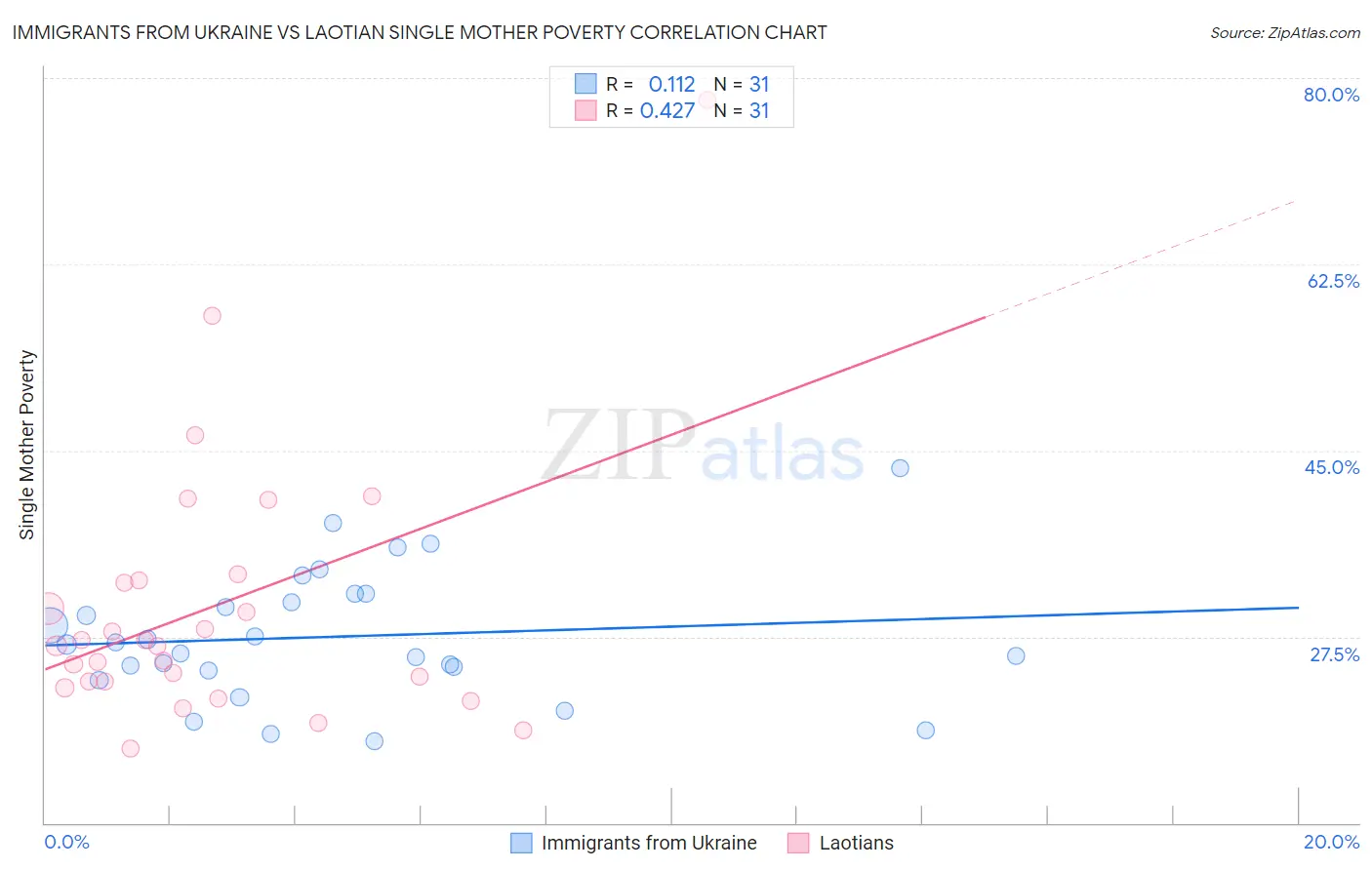 Immigrants from Ukraine vs Laotian Single Mother Poverty