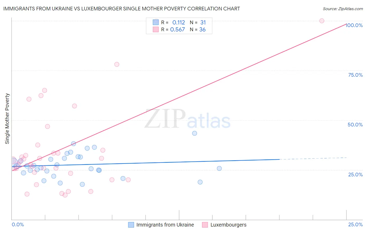 Immigrants from Ukraine vs Luxembourger Single Mother Poverty