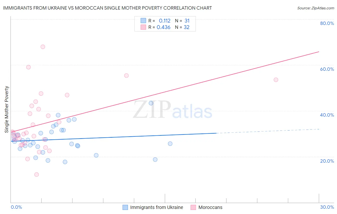 Immigrants from Ukraine vs Moroccan Single Mother Poverty