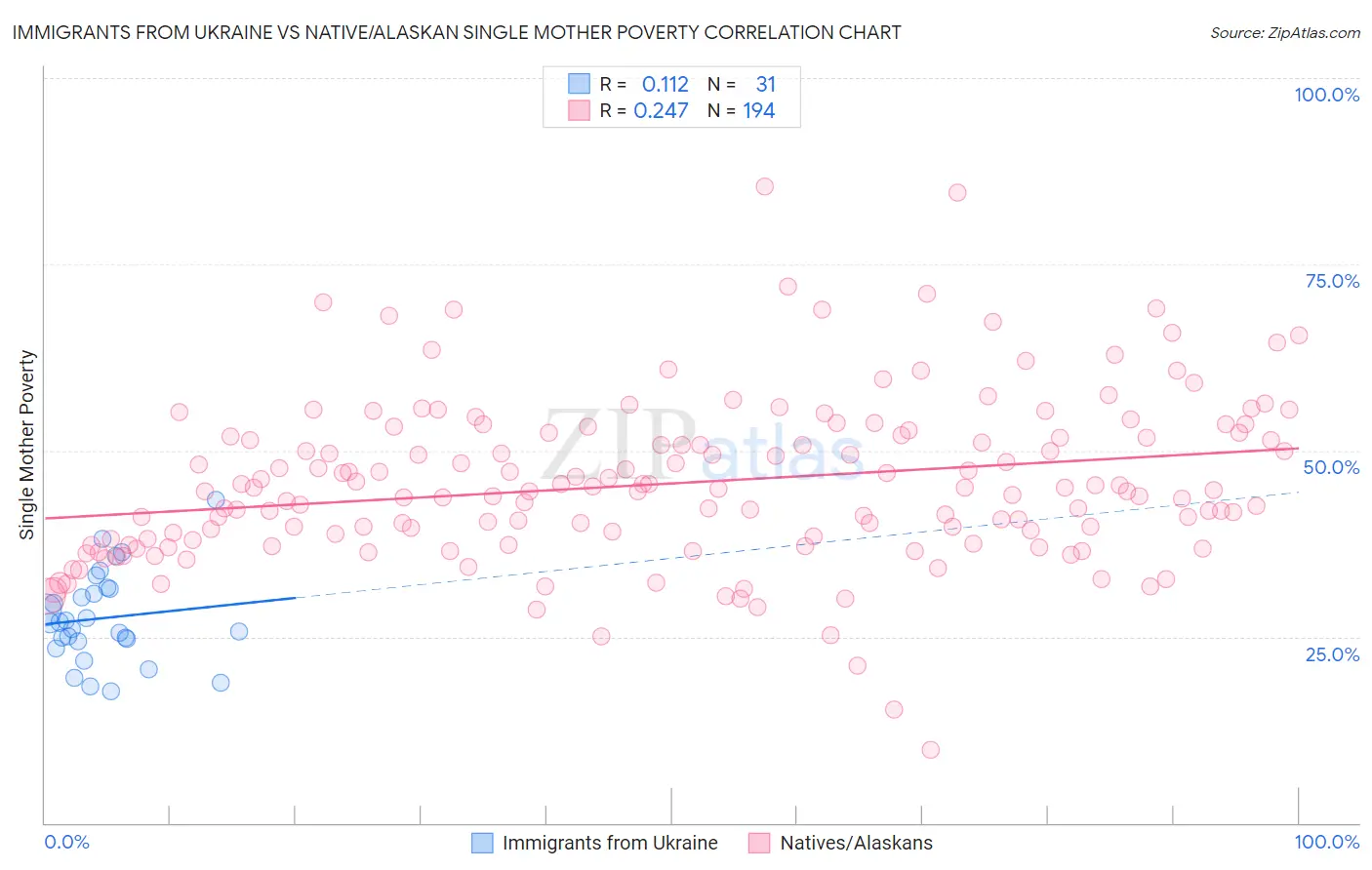 Immigrants from Ukraine vs Native/Alaskan Single Mother Poverty