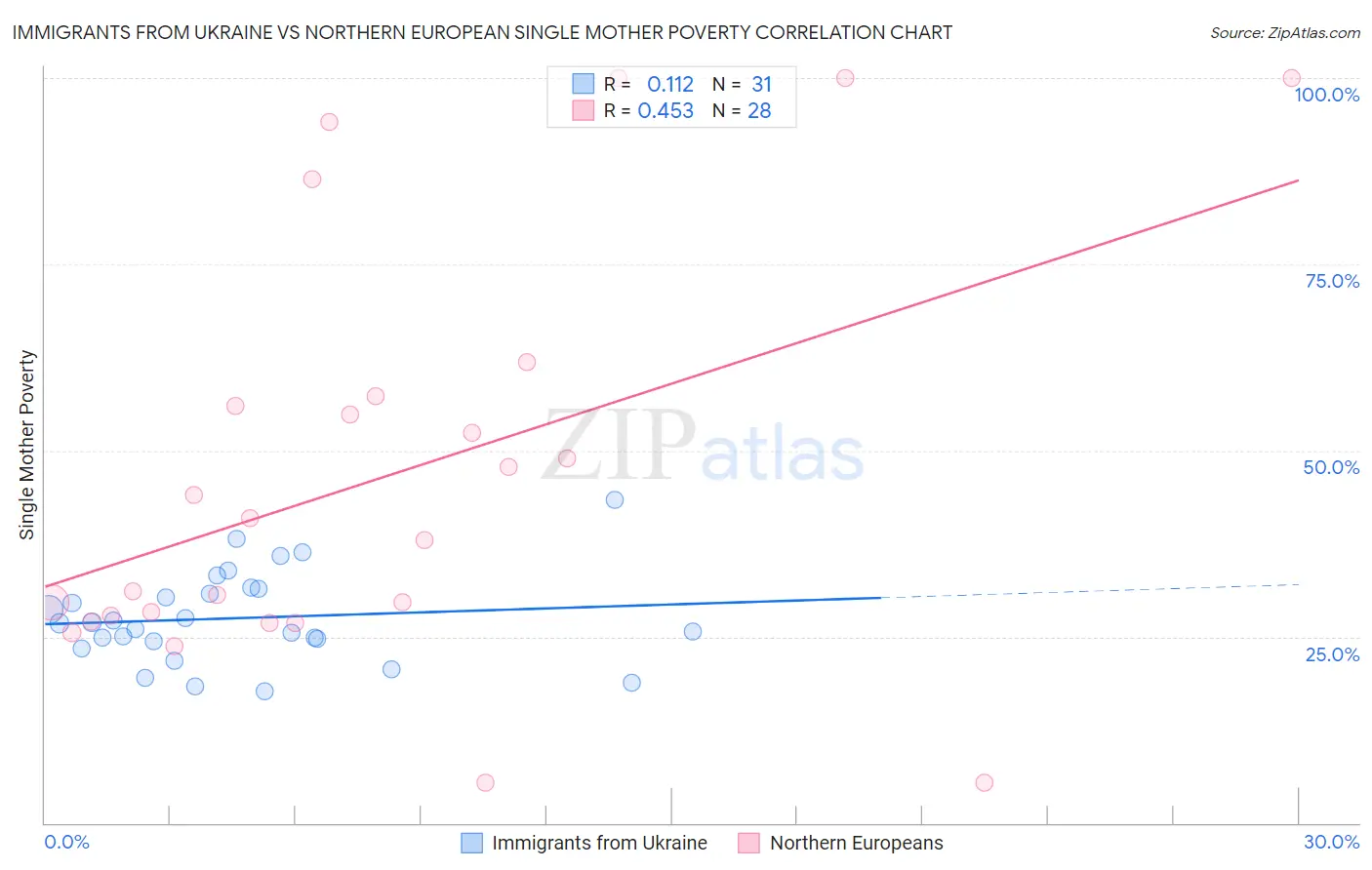 Immigrants from Ukraine vs Northern European Single Mother Poverty
