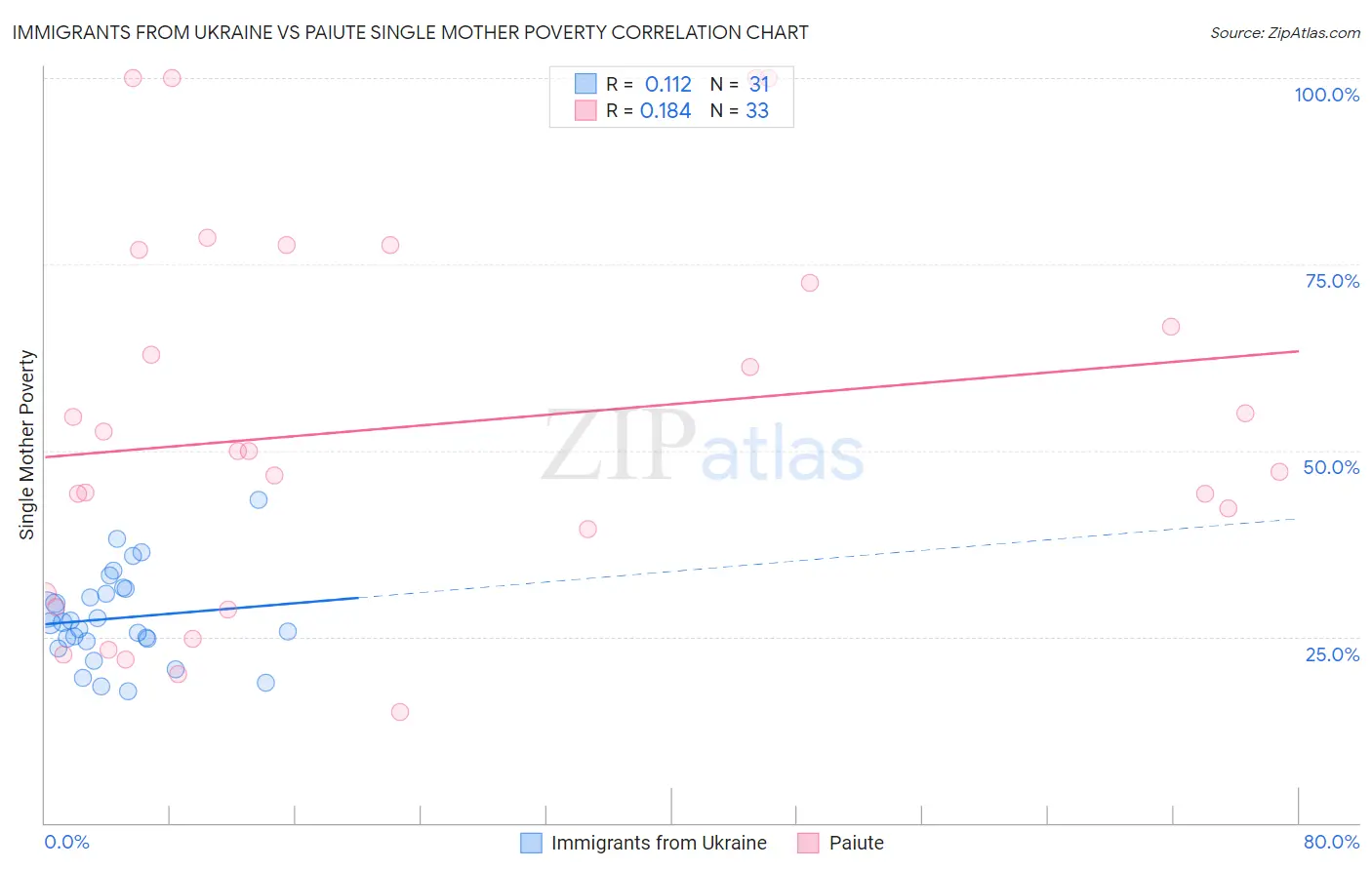 Immigrants from Ukraine vs Paiute Single Mother Poverty