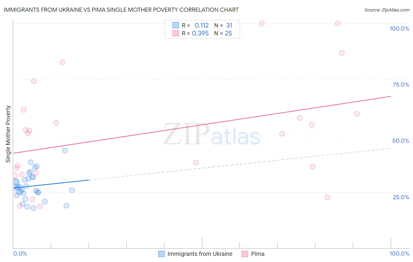 Immigrants from Ukraine vs Pima Single Mother Poverty