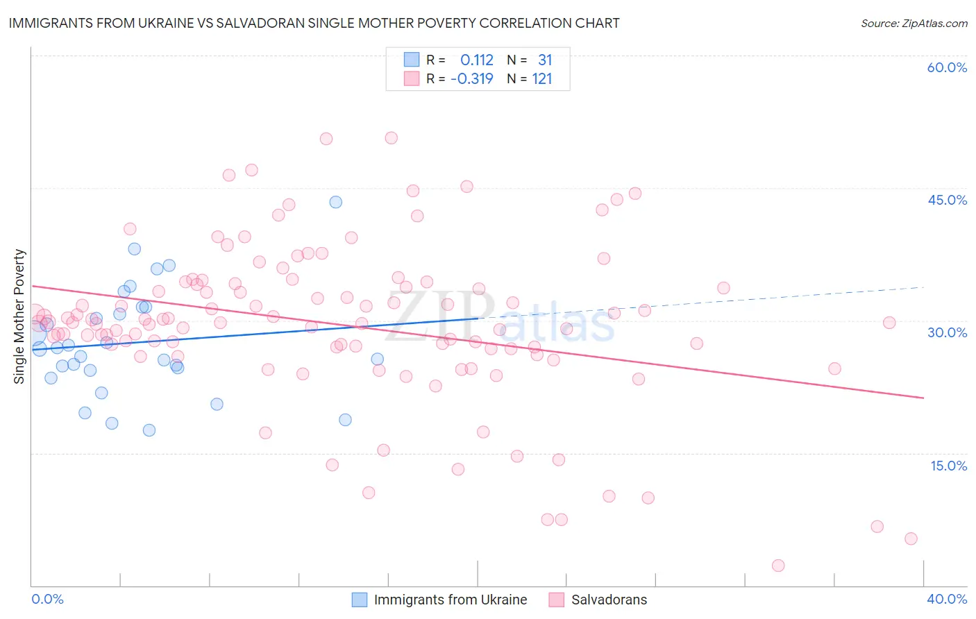 Immigrants from Ukraine vs Salvadoran Single Mother Poverty