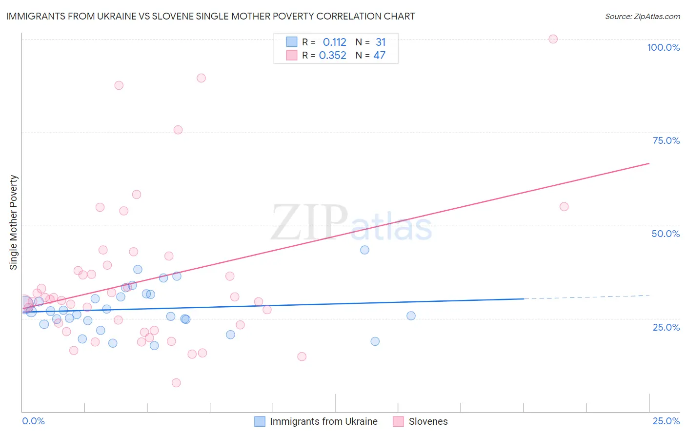 Immigrants from Ukraine vs Slovene Single Mother Poverty