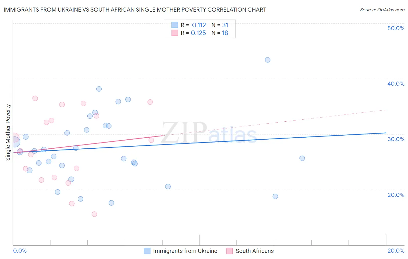 Immigrants from Ukraine vs South African Single Mother Poverty