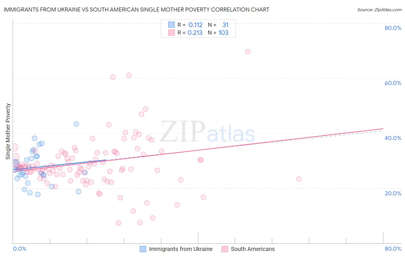 Immigrants from Ukraine vs South American Single Mother Poverty