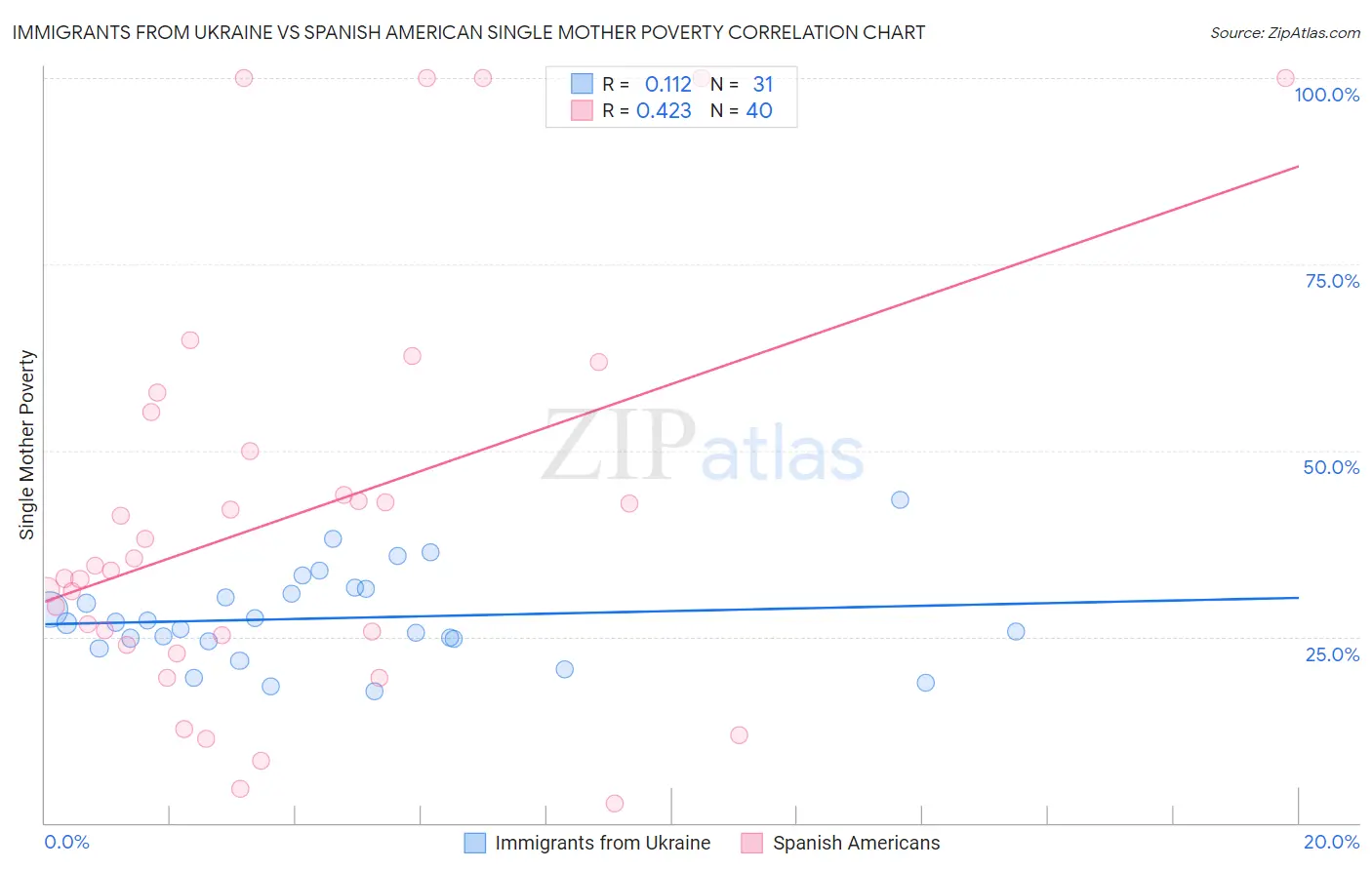 Immigrants from Ukraine vs Spanish American Single Mother Poverty