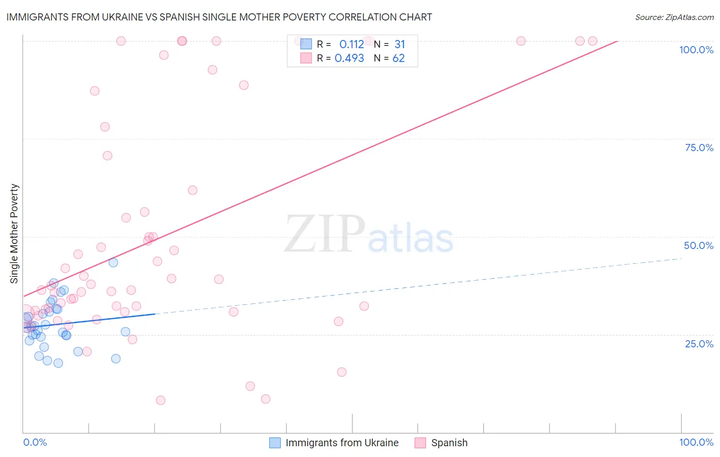 Immigrants from Ukraine vs Spanish Single Mother Poverty