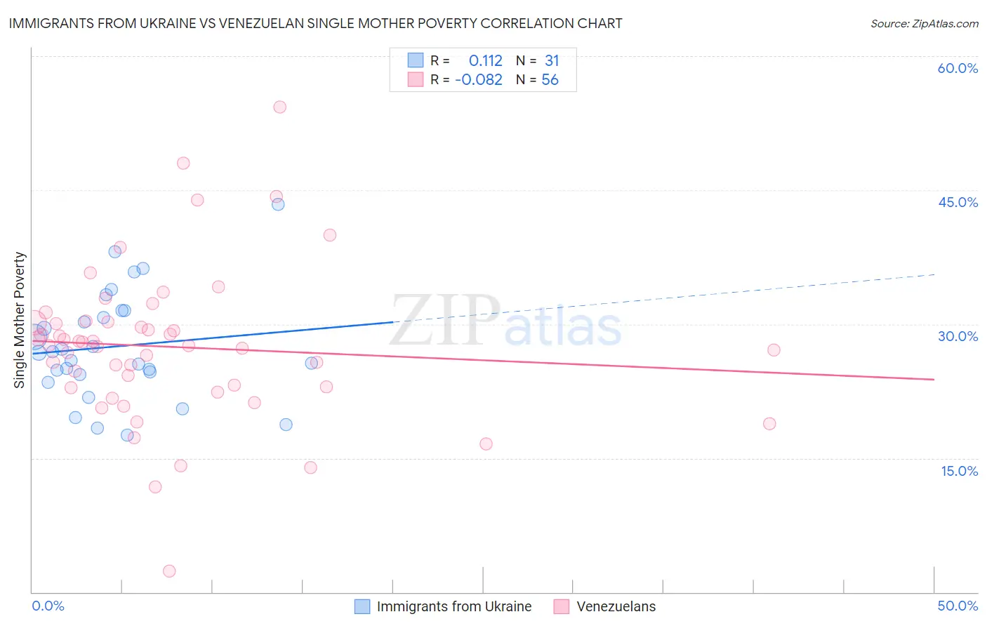 Immigrants from Ukraine vs Venezuelan Single Mother Poverty