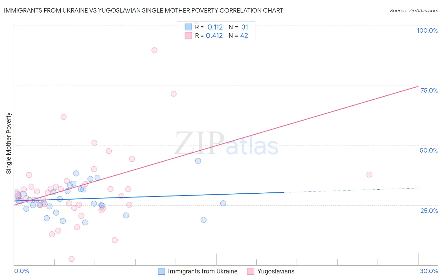 Immigrants from Ukraine vs Yugoslavian Single Mother Poverty