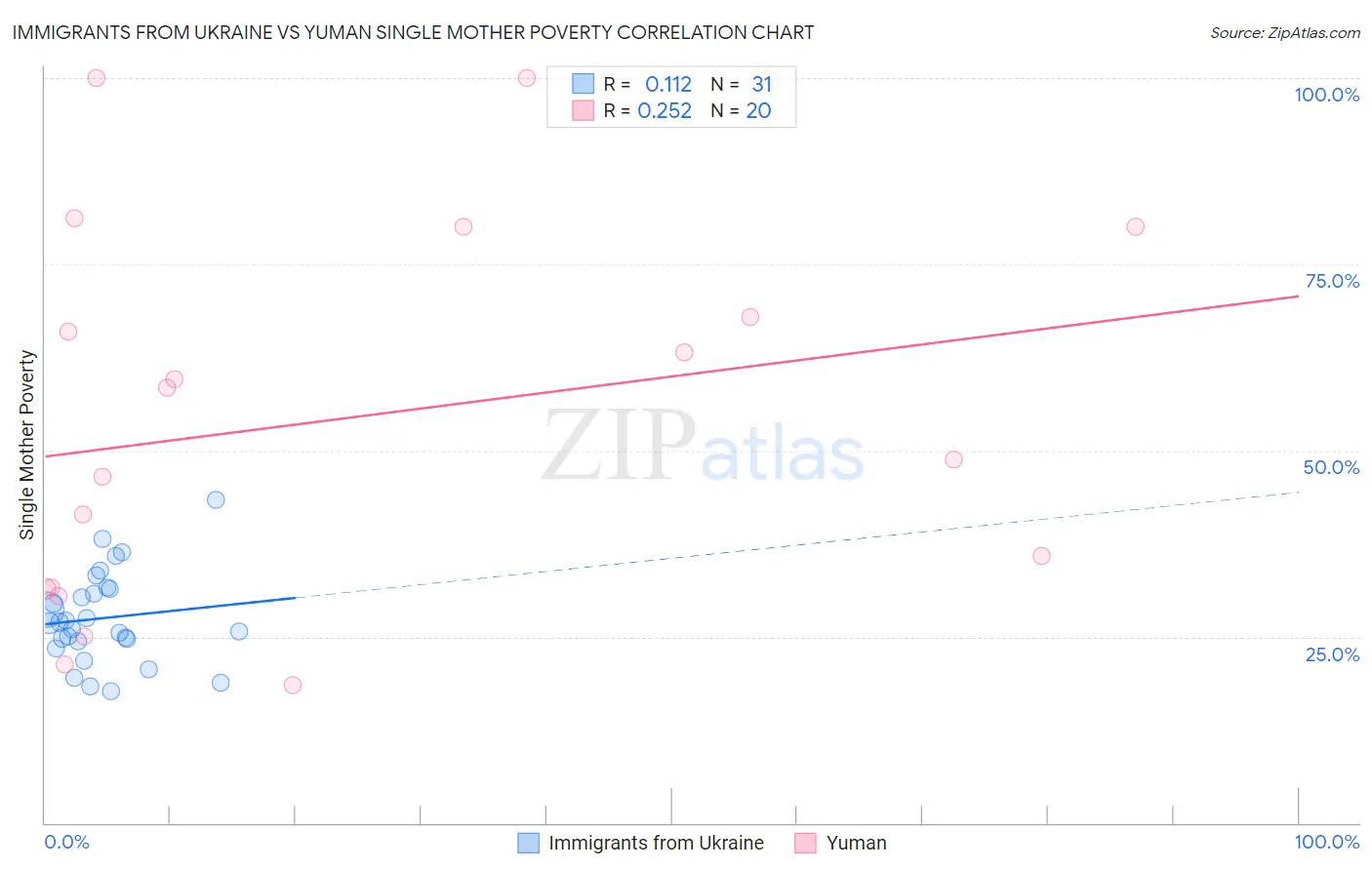 Immigrants from Ukraine vs Yuman Single Mother Poverty