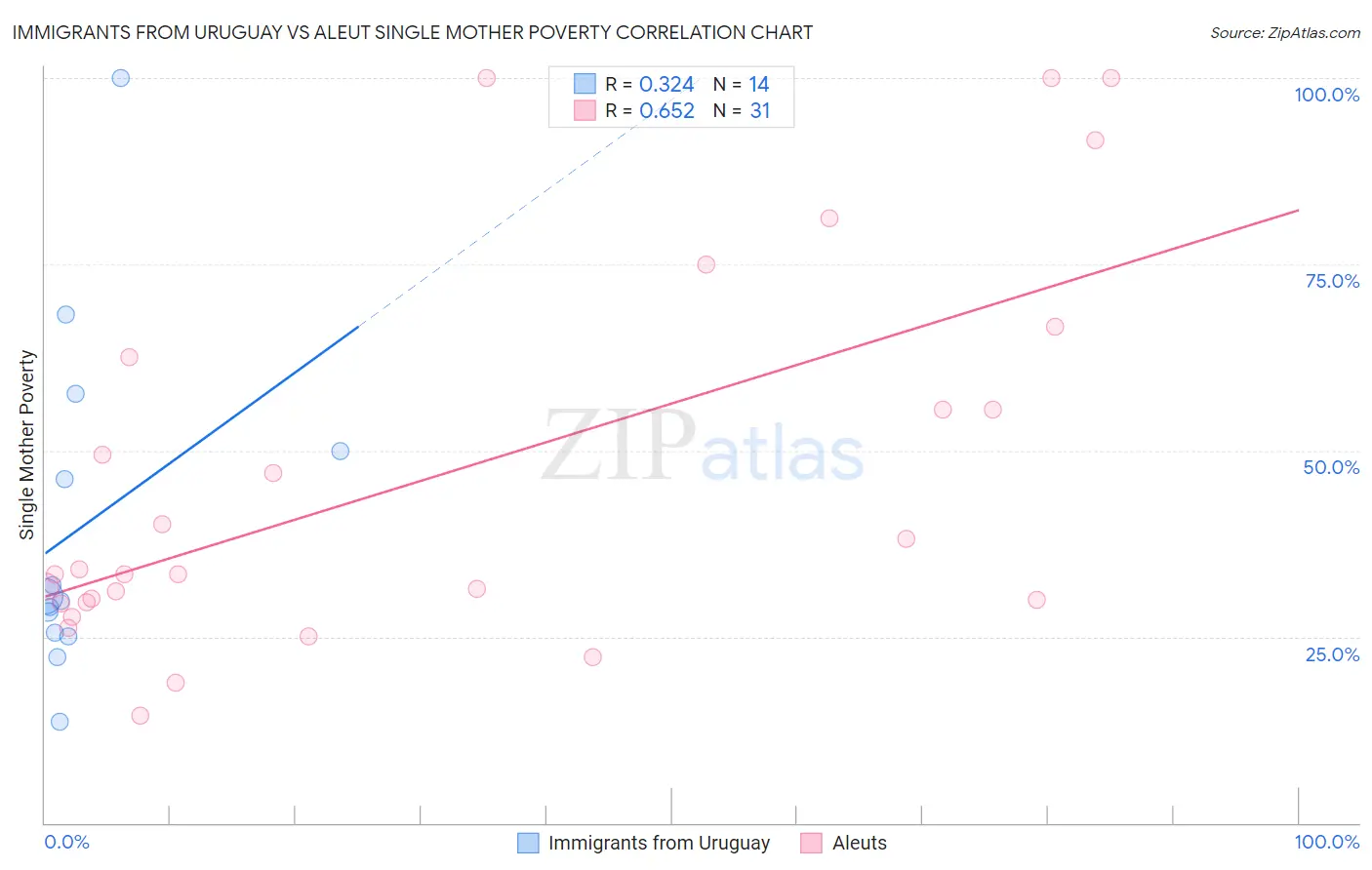 Immigrants from Uruguay vs Aleut Single Mother Poverty