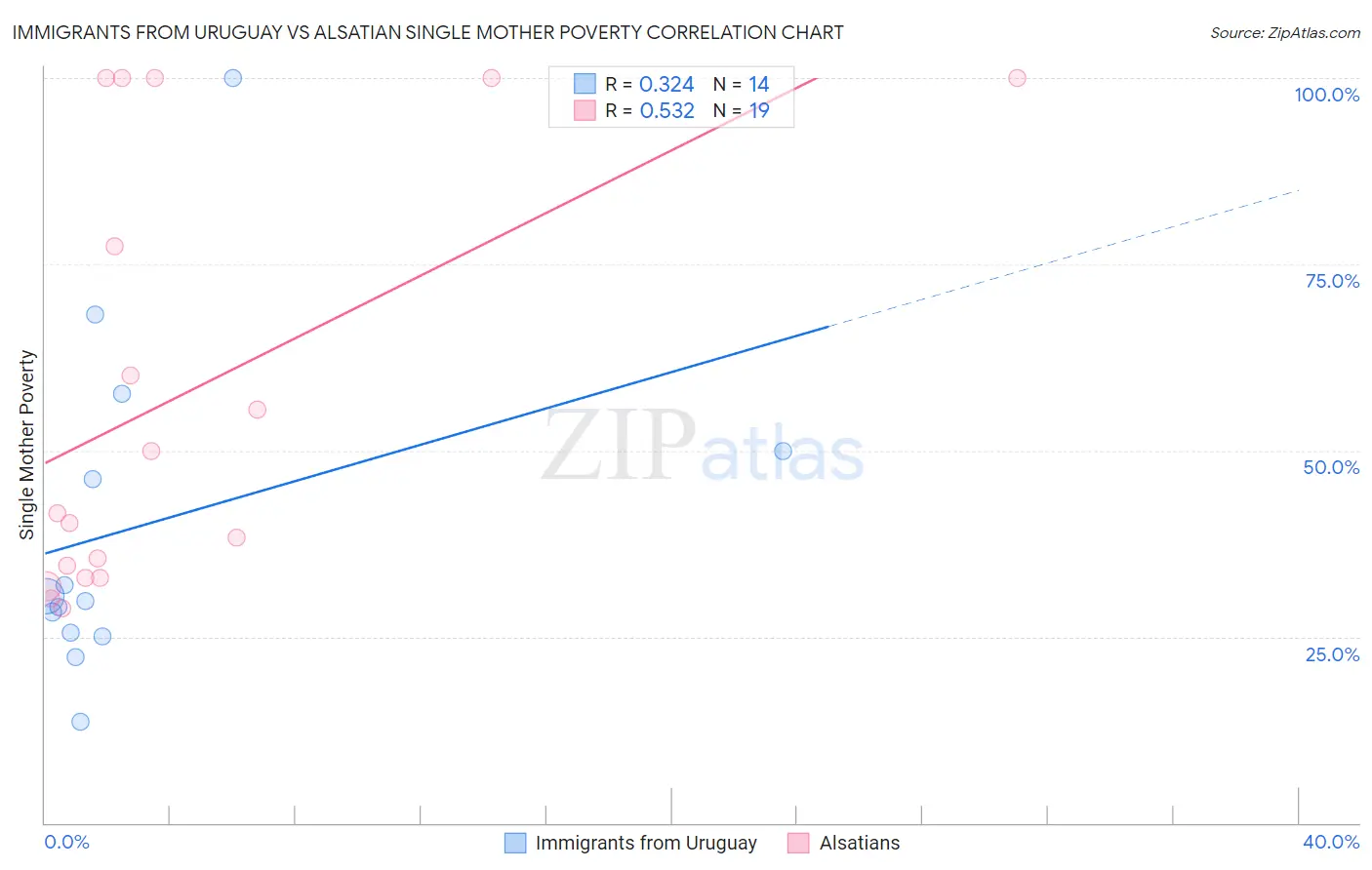 Immigrants from Uruguay vs Alsatian Single Mother Poverty