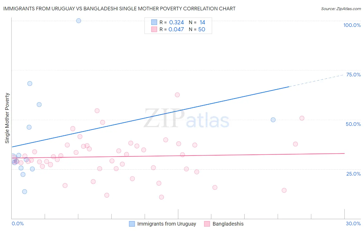 Immigrants from Uruguay vs Bangladeshi Single Mother Poverty