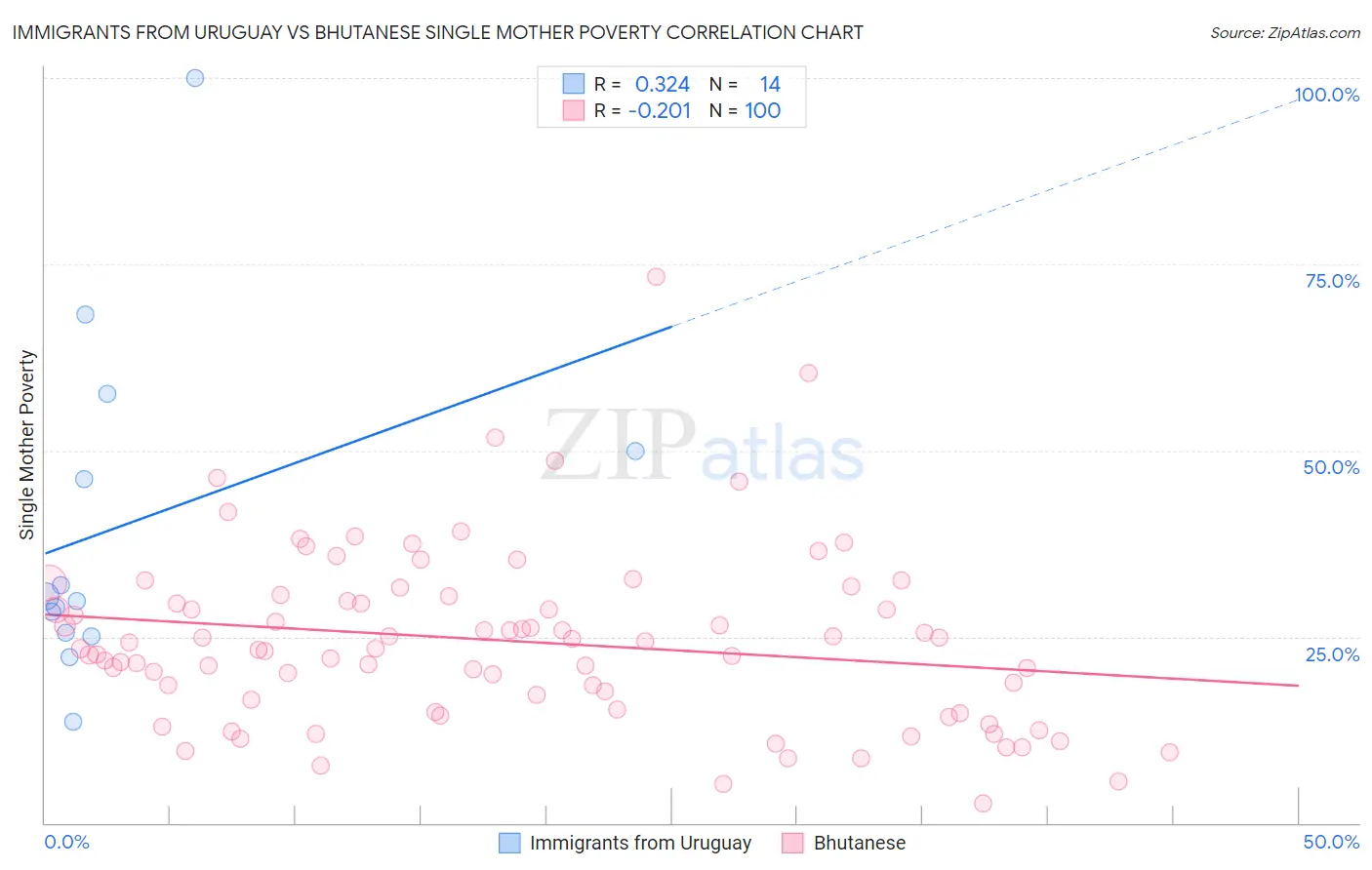 Immigrants from Uruguay vs Bhutanese Single Mother Poverty