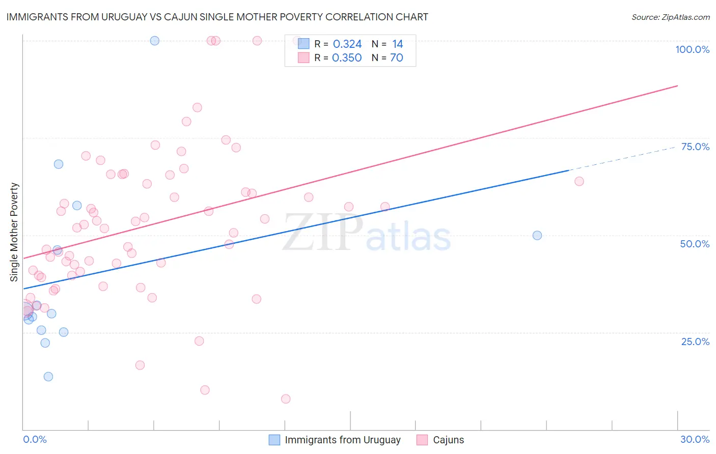 Immigrants from Uruguay vs Cajun Single Mother Poverty