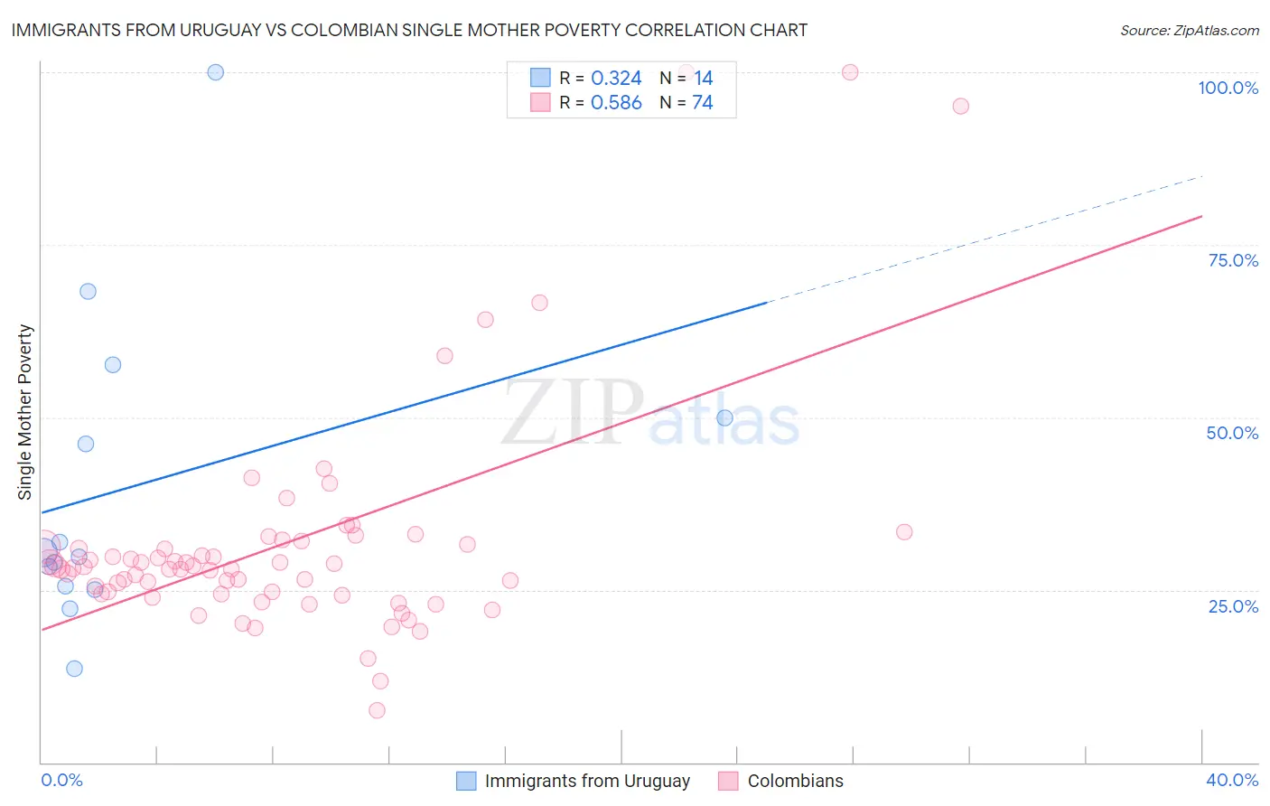 Immigrants from Uruguay vs Colombian Single Mother Poverty