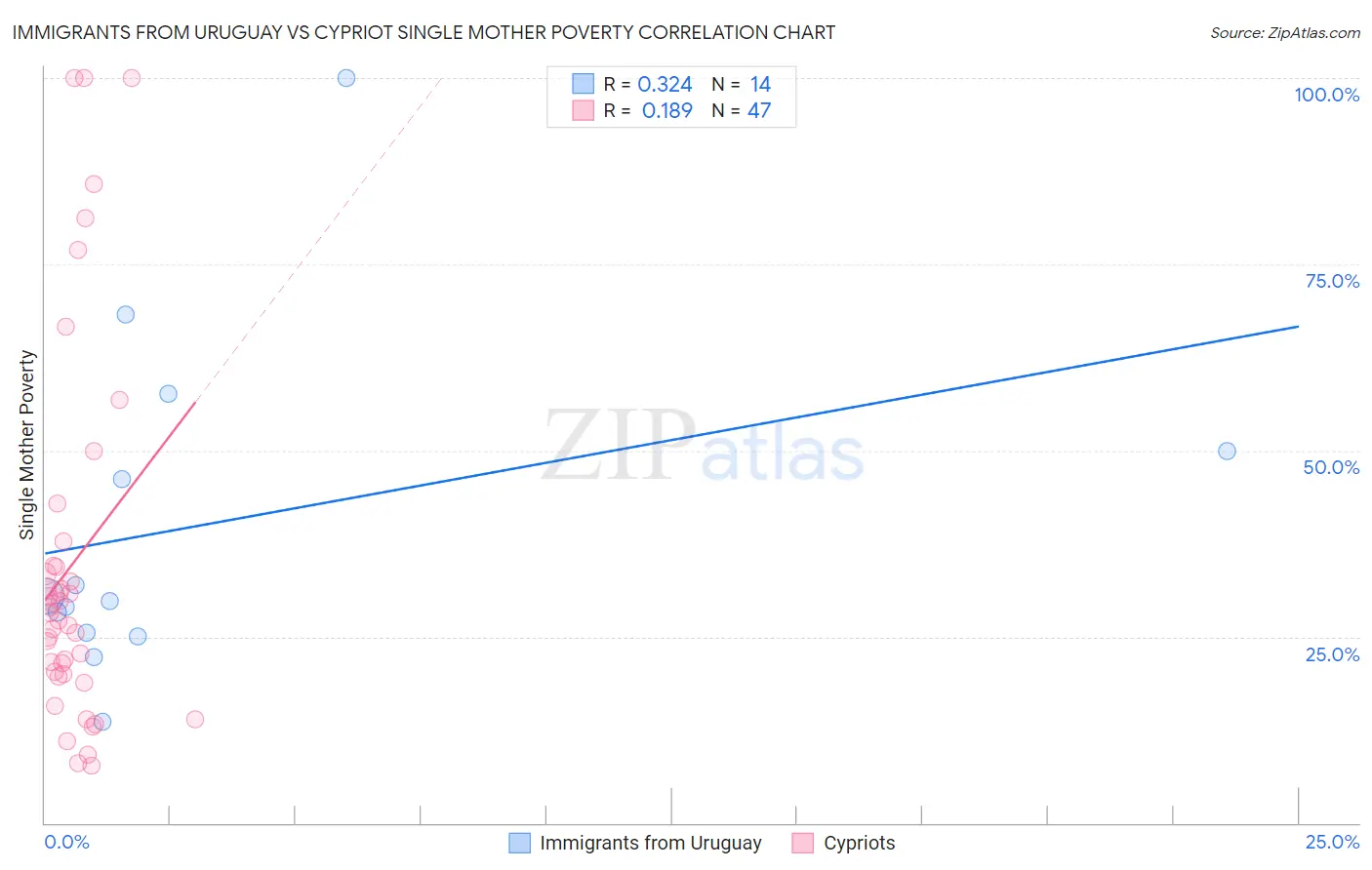 Immigrants from Uruguay vs Cypriot Single Mother Poverty