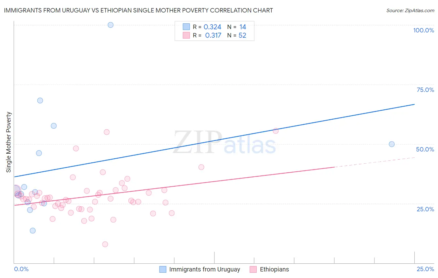 Immigrants from Uruguay vs Ethiopian Single Mother Poverty