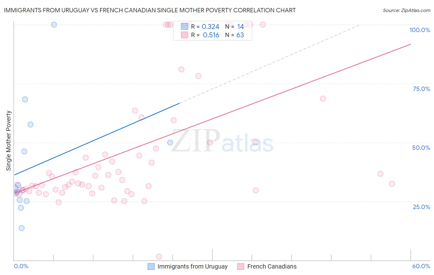 Immigrants from Uruguay vs French Canadian Single Mother Poverty