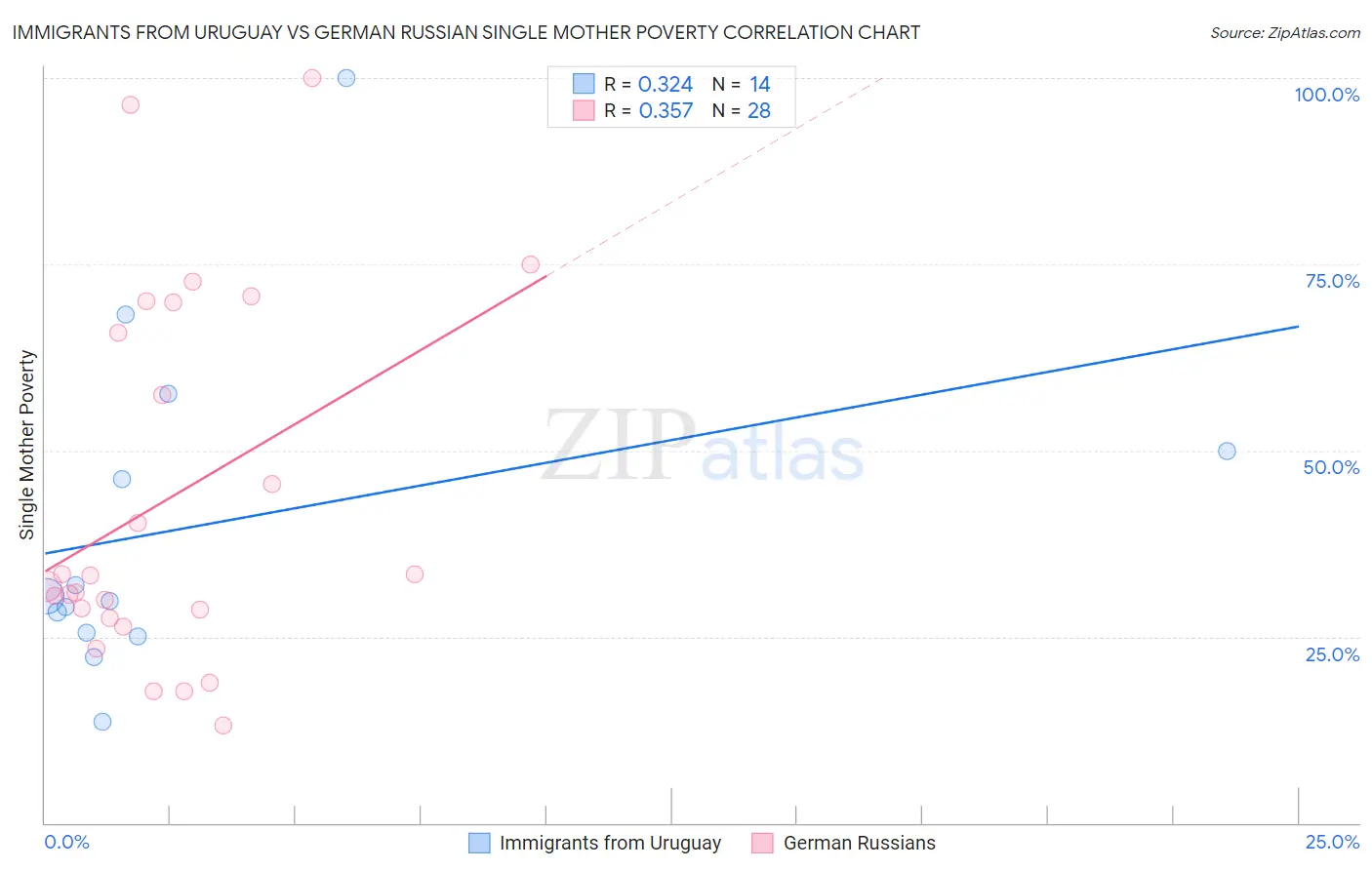 Immigrants from Uruguay vs German Russian Single Mother Poverty