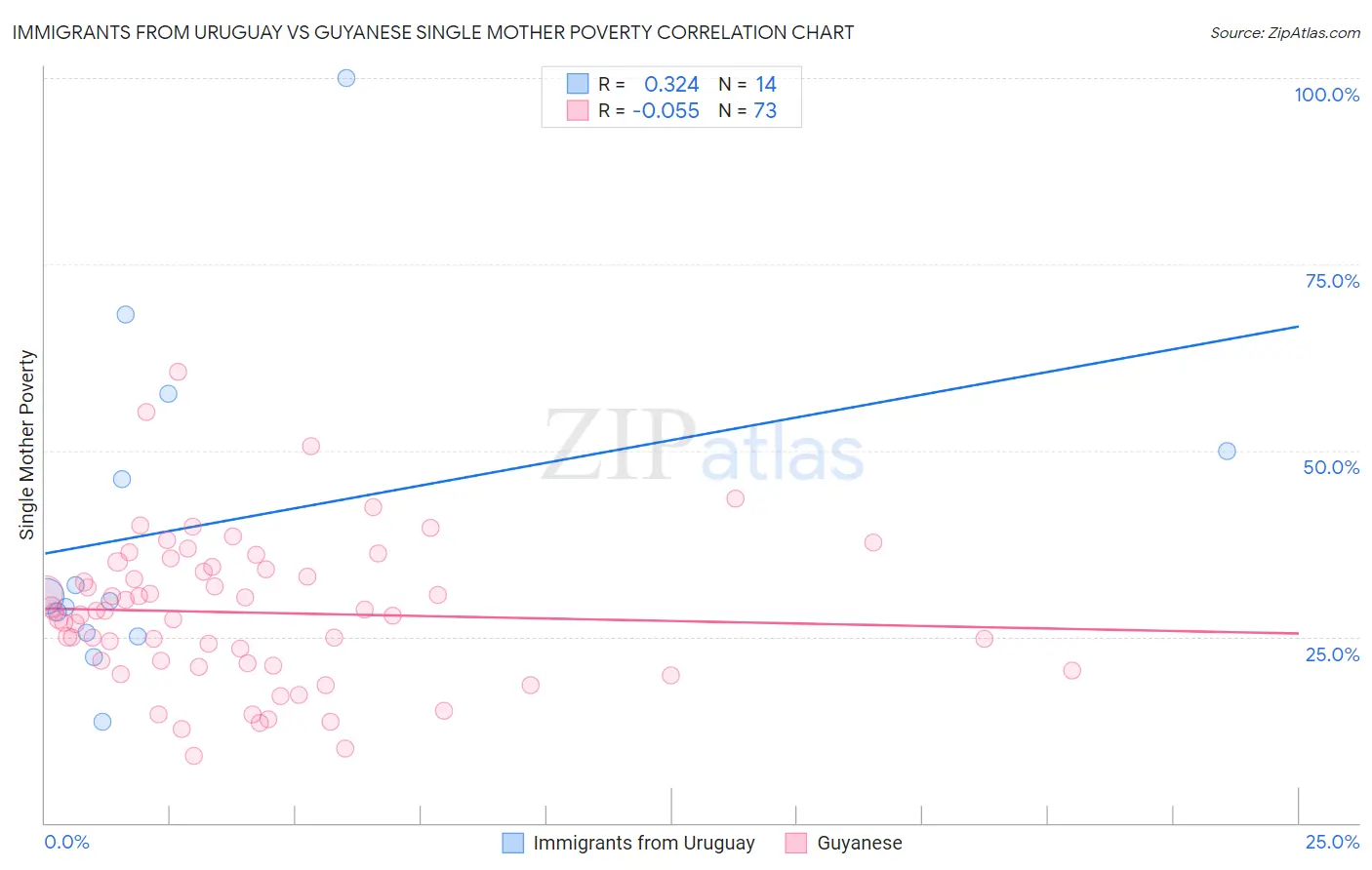 Immigrants from Uruguay vs Guyanese Single Mother Poverty