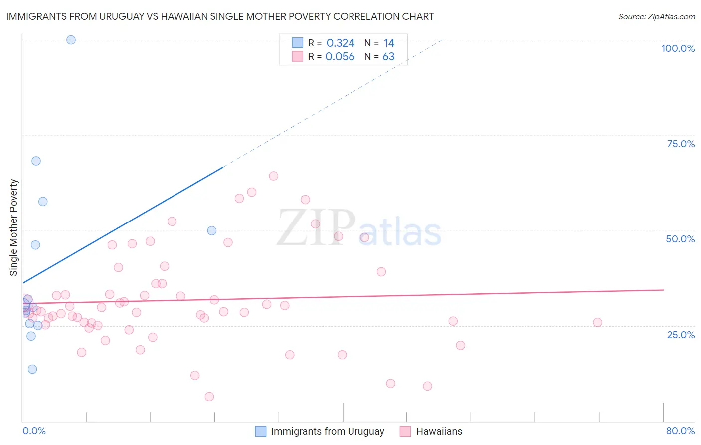 Immigrants from Uruguay vs Hawaiian Single Mother Poverty