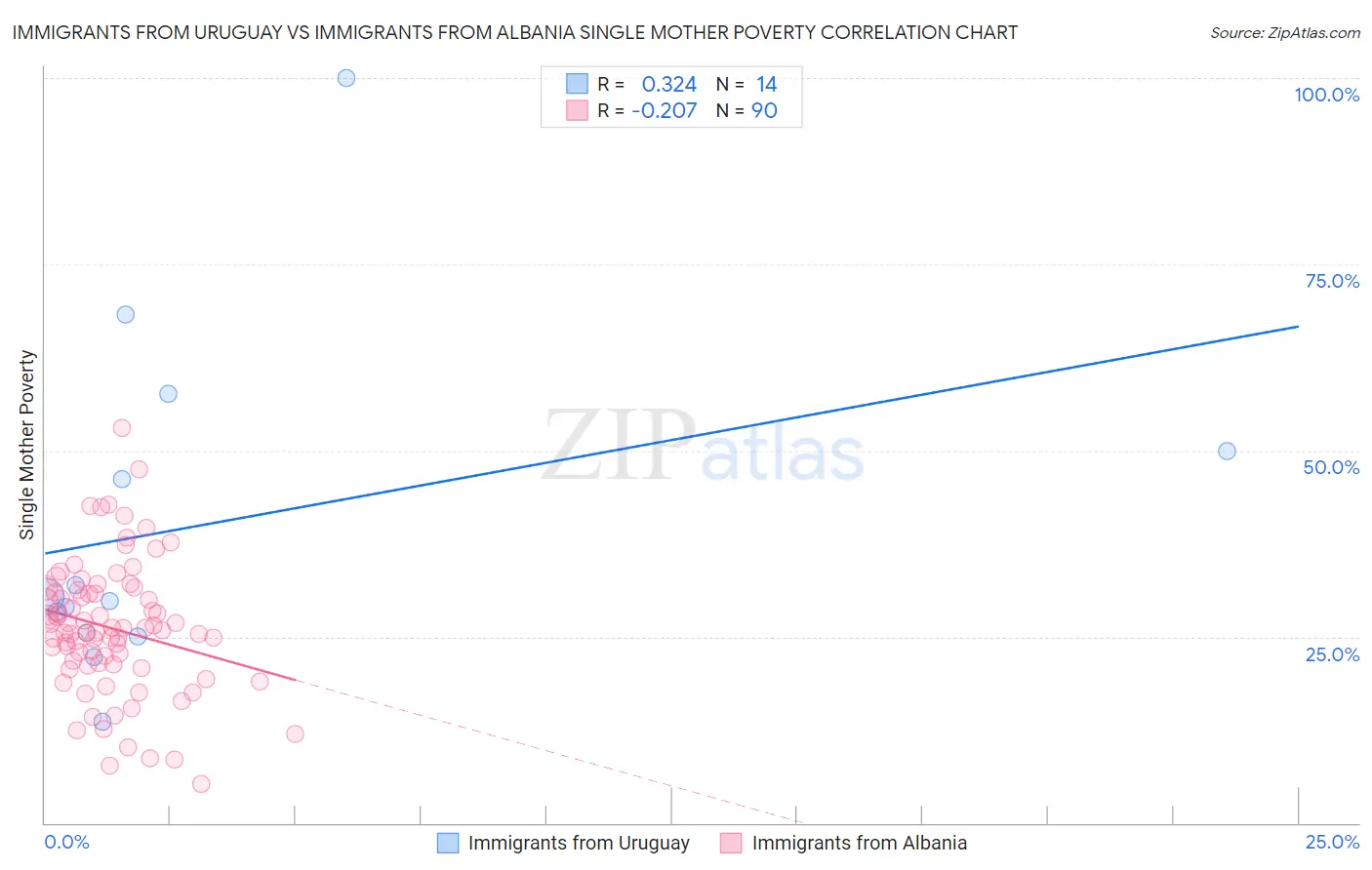 Immigrants from Uruguay vs Immigrants from Albania Single Mother Poverty