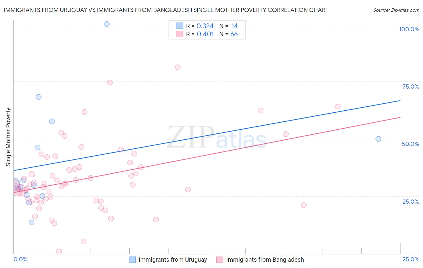 Immigrants from Uruguay vs Immigrants from Bangladesh Single Mother Poverty