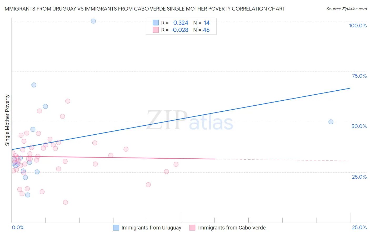 Immigrants from Uruguay vs Immigrants from Cabo Verde Single Mother Poverty