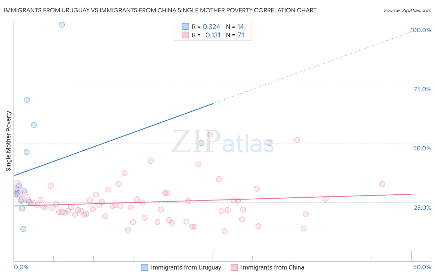 Immigrants from Uruguay vs Immigrants from China Single Mother Poverty