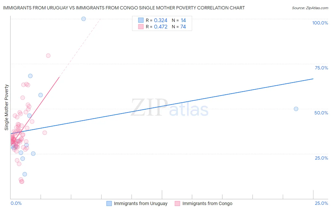 Immigrants from Uruguay vs Immigrants from Congo Single Mother Poverty