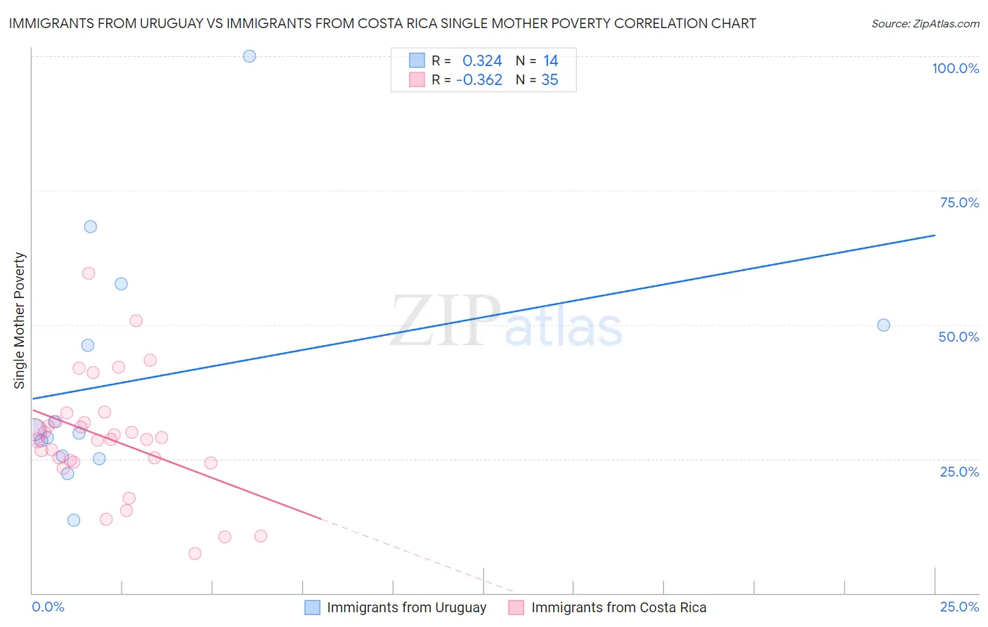Immigrants from Uruguay vs Immigrants from Costa Rica Single Mother Poverty