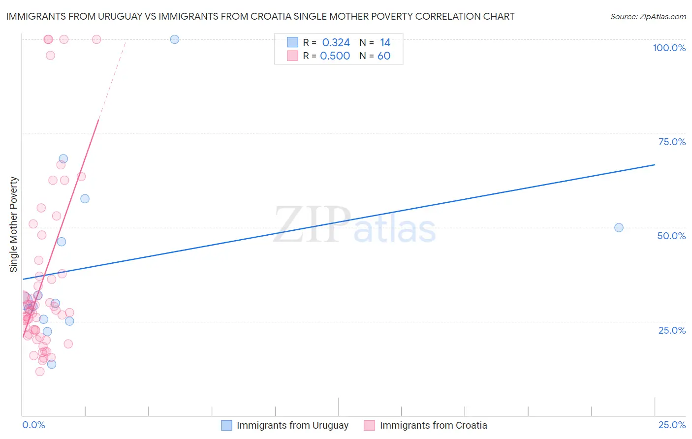 Immigrants from Uruguay vs Immigrants from Croatia Single Mother Poverty