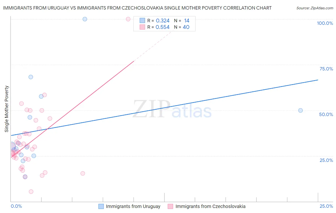 Immigrants from Uruguay vs Immigrants from Czechoslovakia Single Mother Poverty