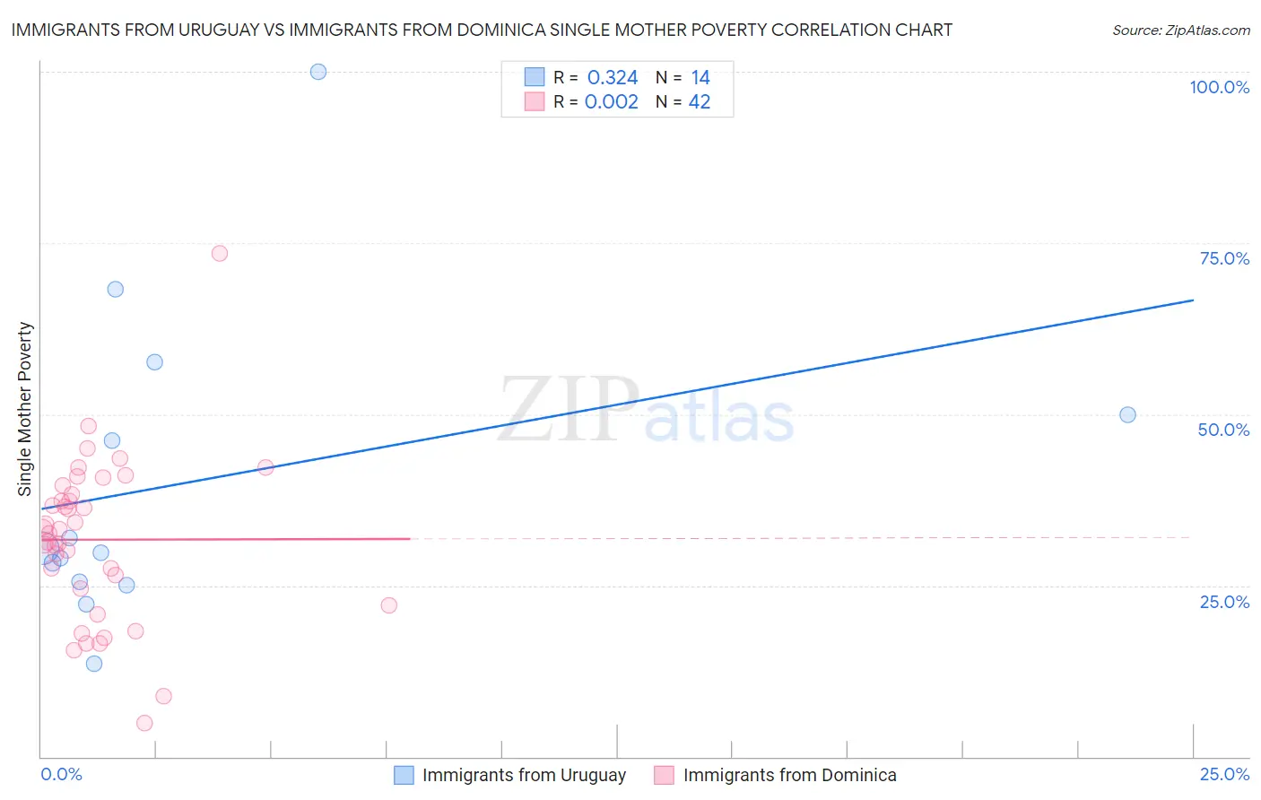 Immigrants from Uruguay vs Immigrants from Dominica Single Mother Poverty