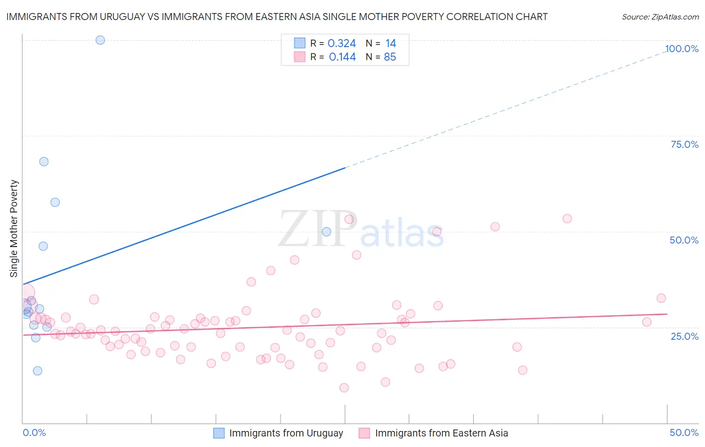 Immigrants from Uruguay vs Immigrants from Eastern Asia Single Mother Poverty