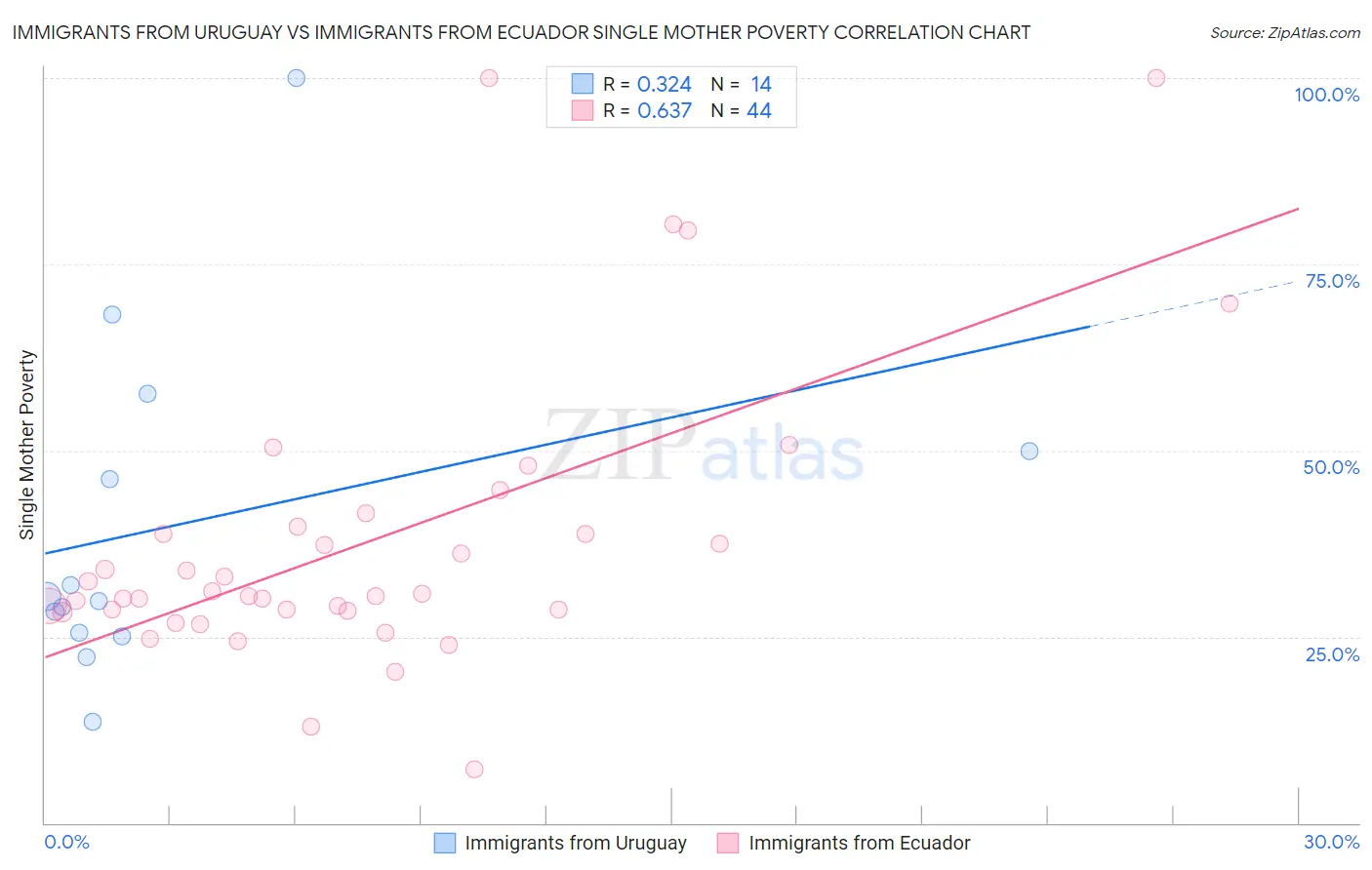 Immigrants from Uruguay vs Immigrants from Ecuador Single Mother Poverty