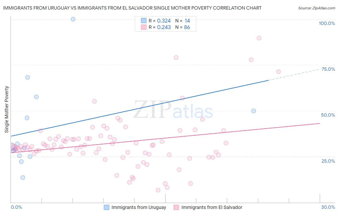 Immigrants from Uruguay vs Immigrants from El Salvador Single Mother Poverty