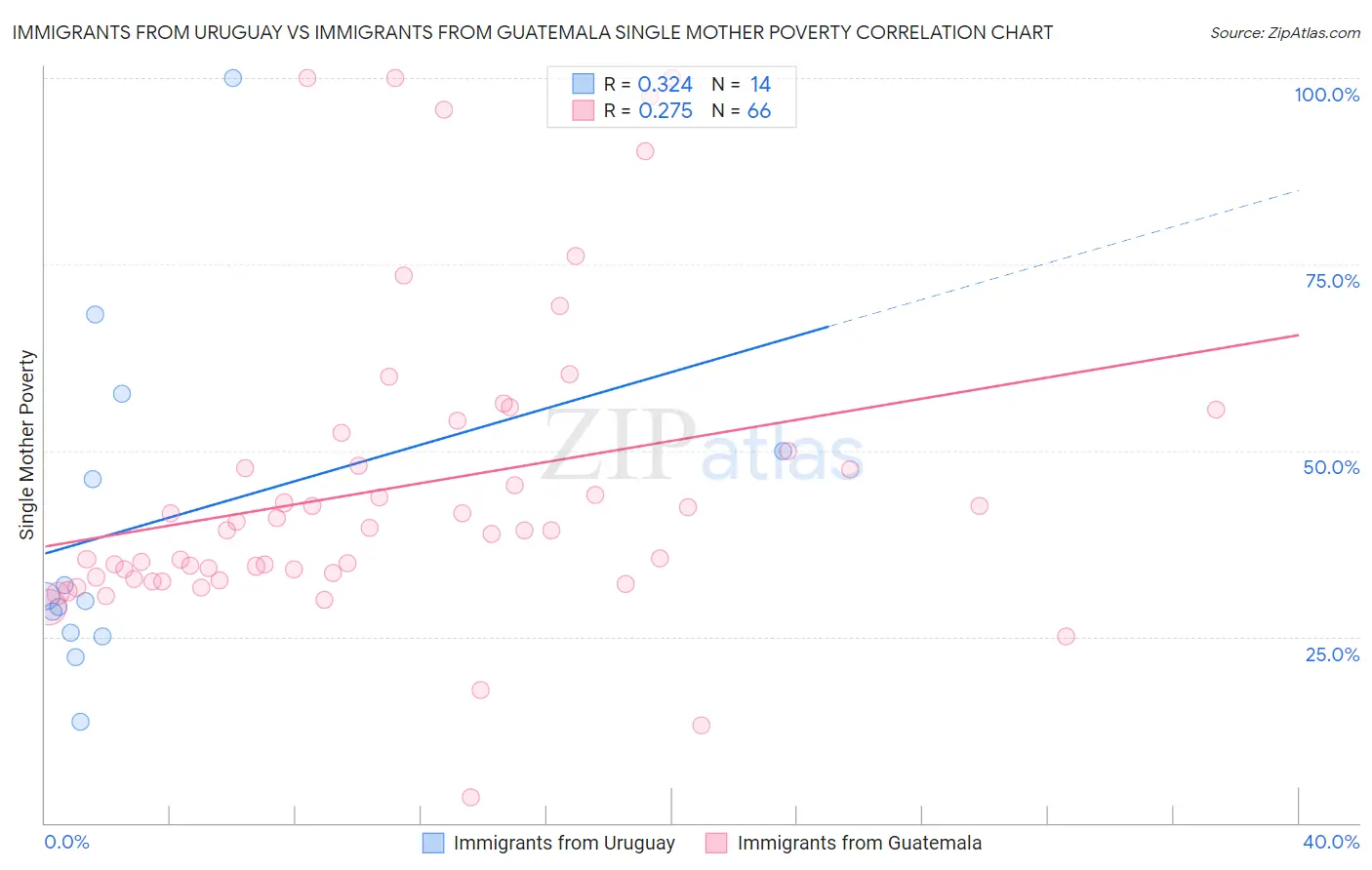 Immigrants from Uruguay vs Immigrants from Guatemala Single Mother Poverty