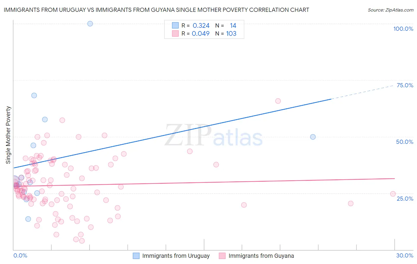 Immigrants from Uruguay vs Immigrants from Guyana Single Mother Poverty