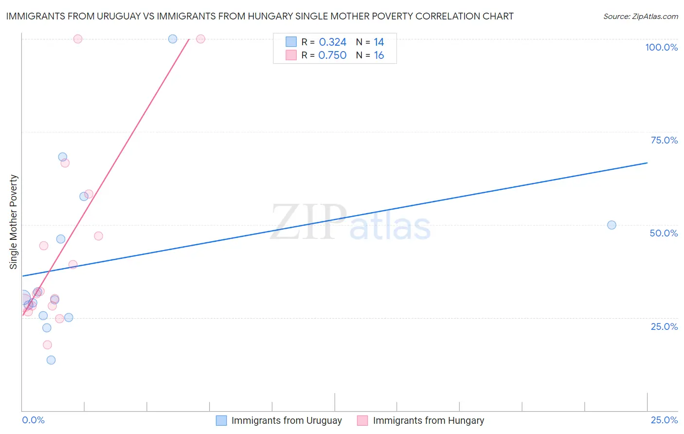 Immigrants from Uruguay vs Immigrants from Hungary Single Mother Poverty