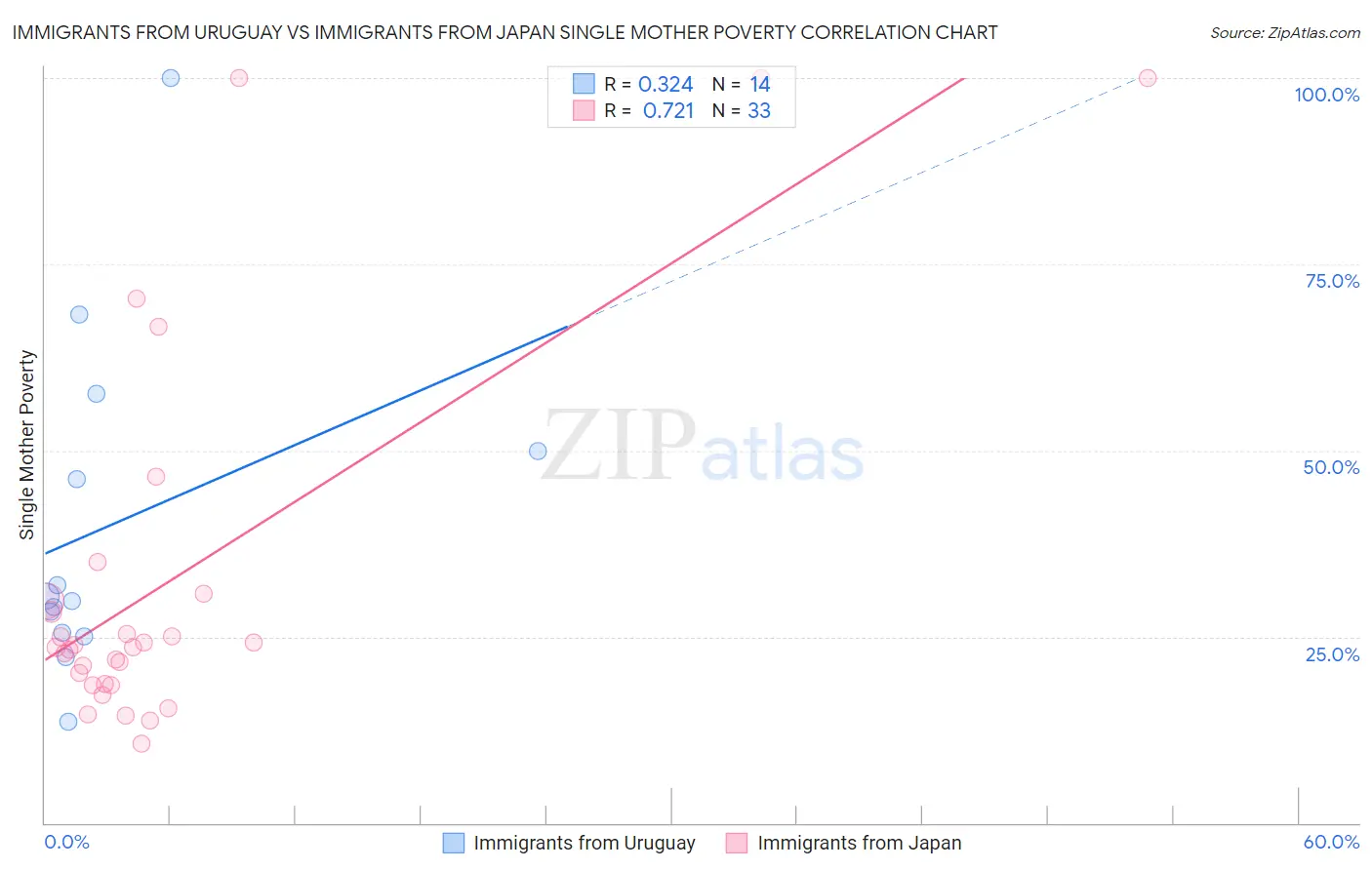 Immigrants from Uruguay vs Immigrants from Japan Single Mother Poverty