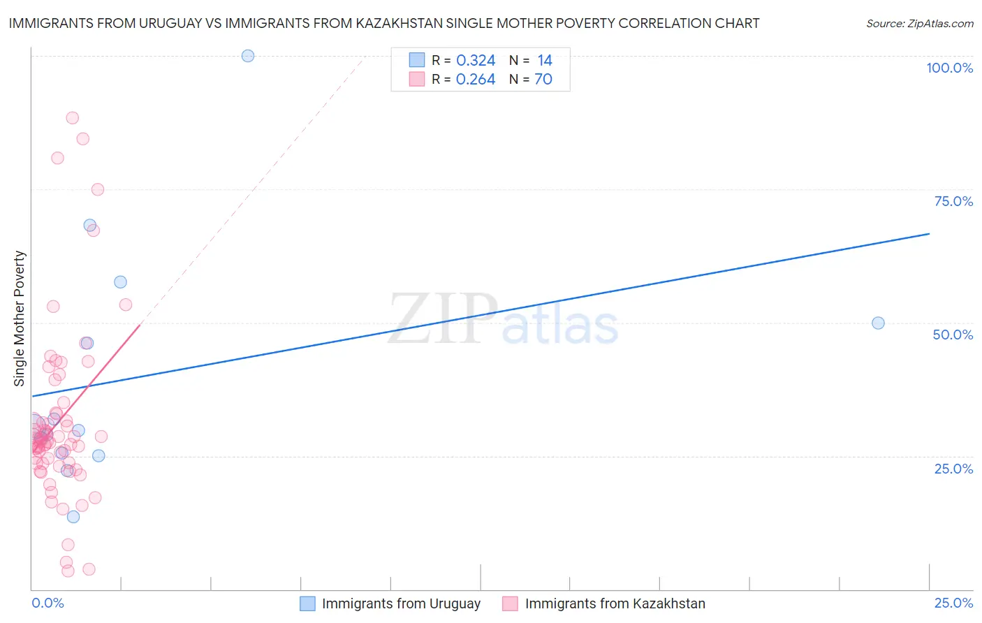 Immigrants from Uruguay vs Immigrants from Kazakhstan Single Mother Poverty